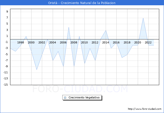 Crecimiento Vegetativo del municipio de Orist� desde 1996 hasta el 2023 