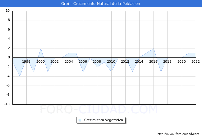 Crecimiento Vegetativo del municipio de Orpí desde 1996 hasta el 2021 