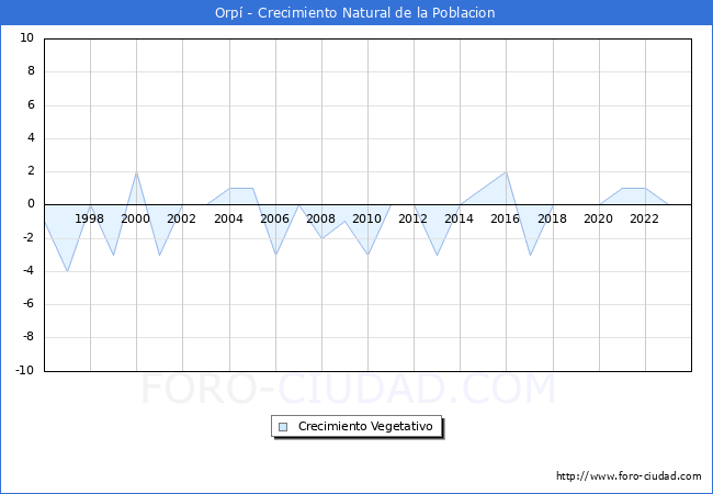 Crecimiento Vegetativo del municipio de Orp� desde 1996 hasta el 2023 