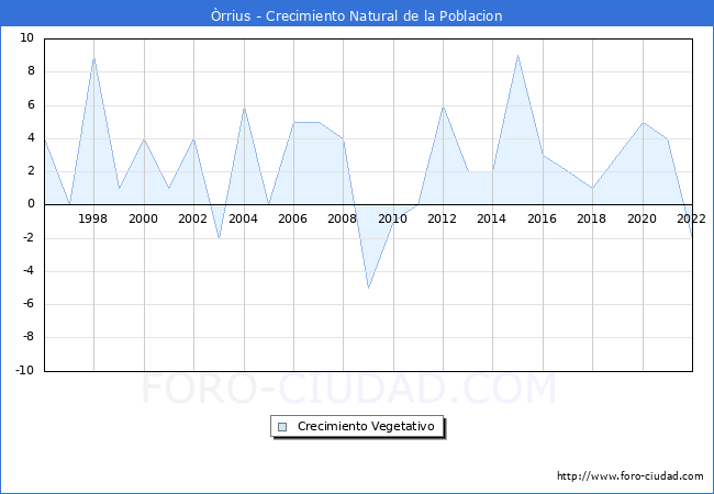Crecimiento Vegetativo del municipio de rrius desde 1996 hasta el 2022 