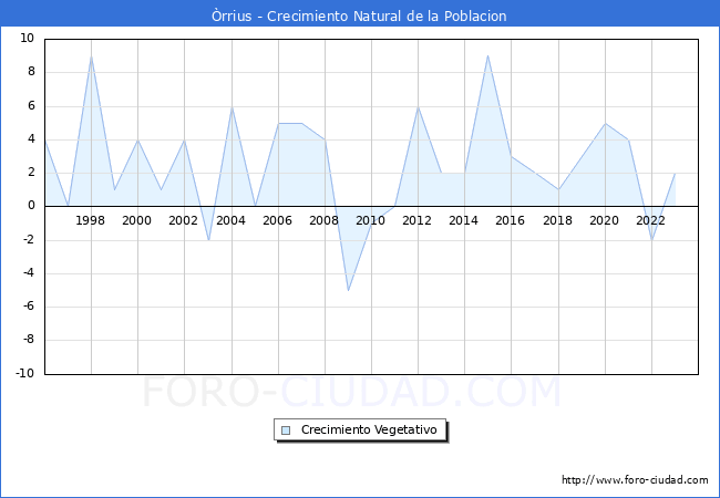 Crecimiento Vegetativo del municipio de �rrius desde 1996 hasta el 2023 