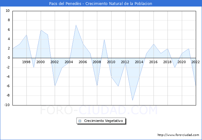 Crecimiento Vegetativo del municipio de Pacs del Penedès desde 1996 hasta el 2021 