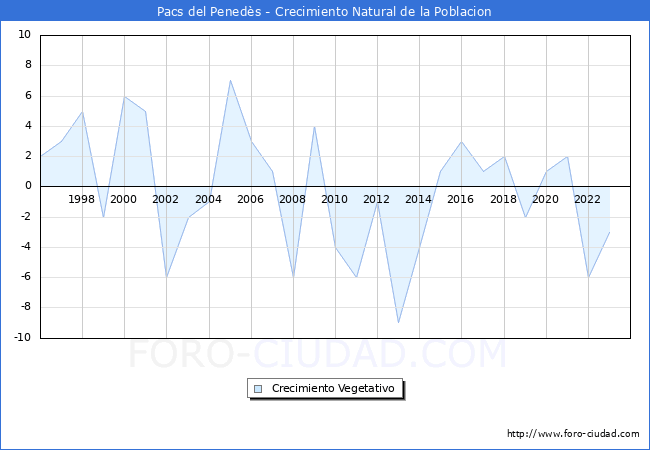 Crecimiento Vegetativo del municipio de Pacs del Pened�s desde 1996 hasta el 2023 