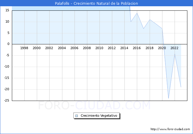 Crecimiento Vegetativo del municipio de Palafolls desde 1996 hasta el 2023 