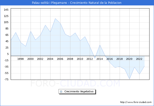 Crecimiento Vegetativo del municipio de Palau-solit i Plegamans desde 1996 hasta el 2023 