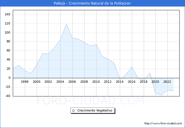 Crecimiento Vegetativo del municipio de Pallej desde 1996 hasta el 2023 