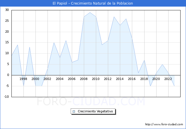 Crecimiento Vegetativo del municipio de El Papiol desde 1996 hasta el 2023 