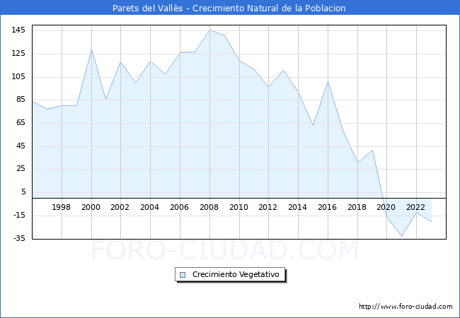 Crecimiento Vegetativo del municipio de Parets del Valls desde 1996 hasta el 2023 