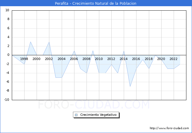 Crecimiento Vegetativo del municipio de Perafita desde 1996 hasta el 2023 