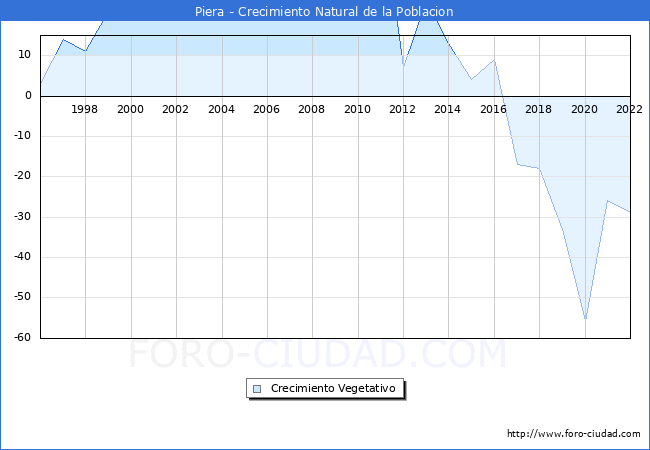 Crecimiento Vegetativo del municipio de Piera desde 1996 hasta el 2021 