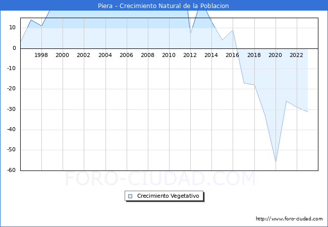 Crecimiento Vegetativo del municipio de Piera desde 1996 hasta el 2023 