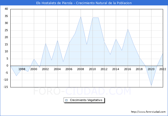 Crecimiento Vegetativo del municipio de Els Hostalets de Pierola desde 1996 hasta el 2021 