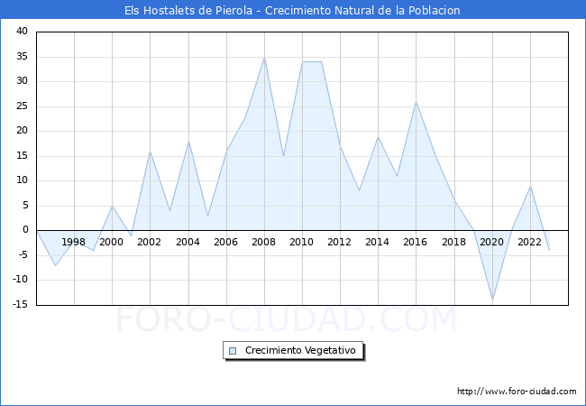 Crecimiento Vegetativo del municipio de Els Hostalets de Pierola desde 1996 hasta el 2023 