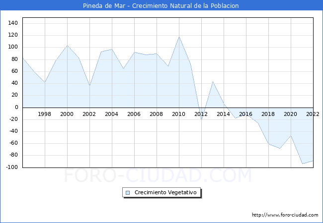 Crecimiento Vegetativo del municipio de Pineda de Mar desde 1996 hasta el 2022 