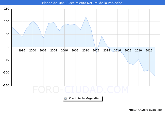 Crecimiento Vegetativo del municipio de Pineda de Mar desde 1996 hasta el 2023 