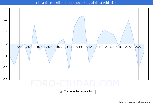 Crecimiento Vegetativo del municipio de El Pla del Peneds desde 1996 hasta el 2023 
