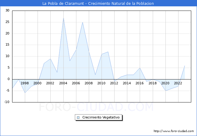 Crecimiento Vegetativo del municipio de La Pobla de Claramunt desde 1996 hasta el 2023 