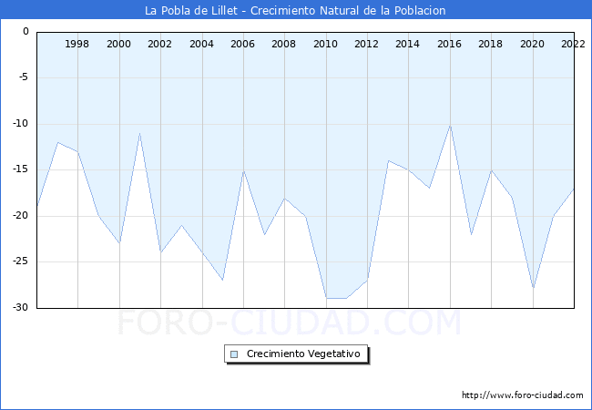Crecimiento Vegetativo del municipio de La Pobla de Lillet desde 1996 hasta el 2022 