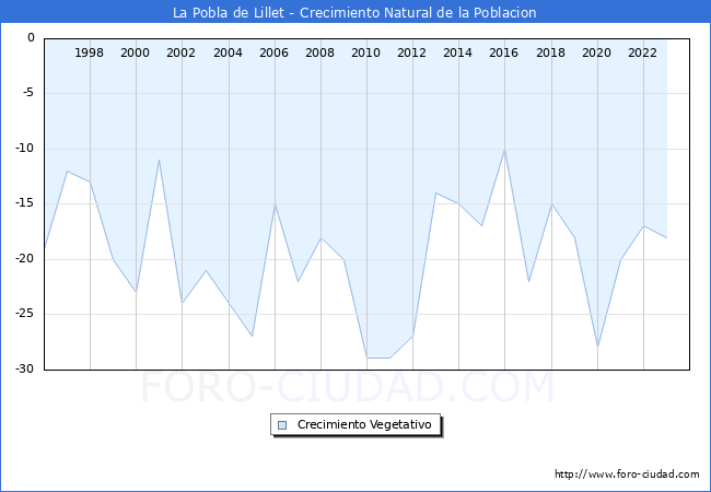 Crecimiento Vegetativo del municipio de La Pobla de Lillet desde 1996 hasta el 2023 