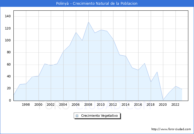 Crecimiento Vegetativo del municipio de Poliny� desde 1996 hasta el 2023 