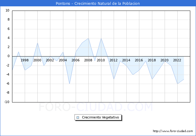 Crecimiento Vegetativo del municipio de Pontons desde 1996 hasta el 2023 