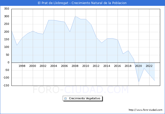 Crecimiento Vegetativo del municipio de El Prat de Llobregat desde 1996 hasta el 2023 