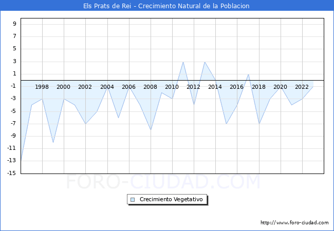 Crecimiento Vegetativo del municipio de Els Prats de Rei desde 1996 hasta el 2023 