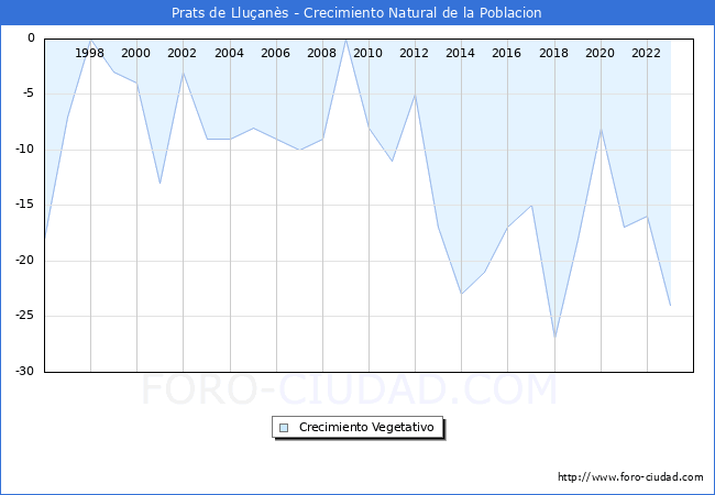 Crecimiento Vegetativo del municipio de Prats de Lluans desde 1996 hasta el 2023 