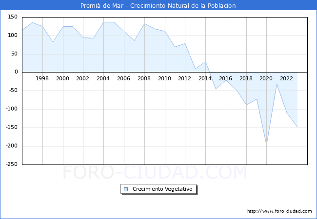 Crecimiento Vegetativo del municipio de Premi de Mar desde 1996 hasta el 2023 