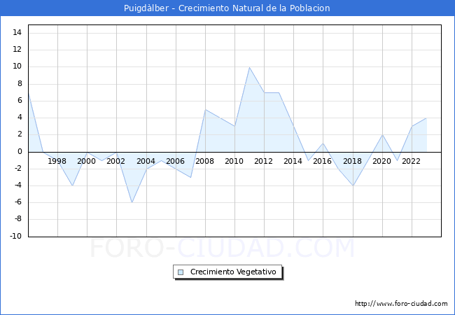 Crecimiento Vegetativo del municipio de Puigd�lber desde 1996 hasta el 2023 