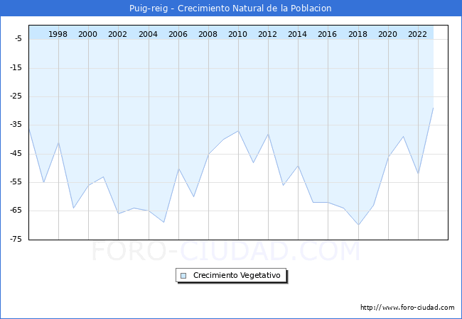 Crecimiento Vegetativo del municipio de Puig-reig desde 1996 hasta el 2023 
