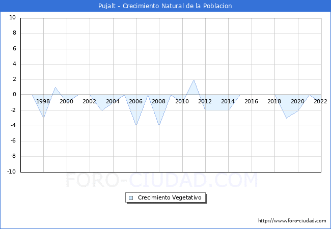 Crecimiento Vegetativo del municipio de Pujalt desde 1996 hasta el 2022 