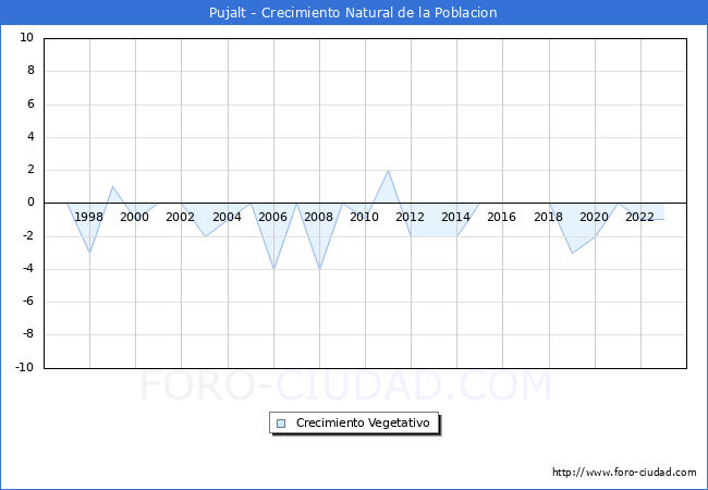 Crecimiento Vegetativo del municipio de Pujalt desde 1996 hasta el 2023 