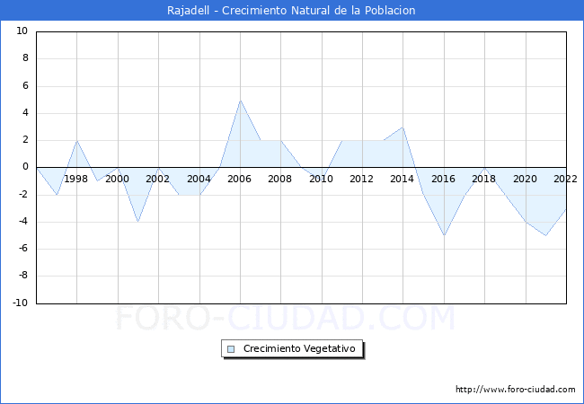 Crecimiento Vegetativo del municipio de Rajadell desde 1996 hasta el 2021 