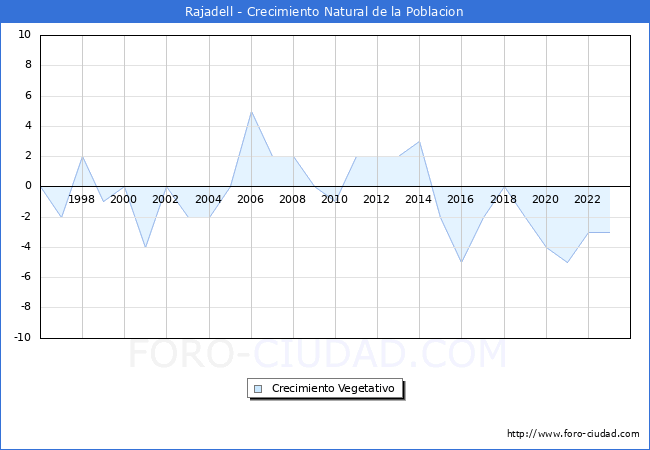 Crecimiento Vegetativo del municipio de Rajadell desde 1996 hasta el 2023 