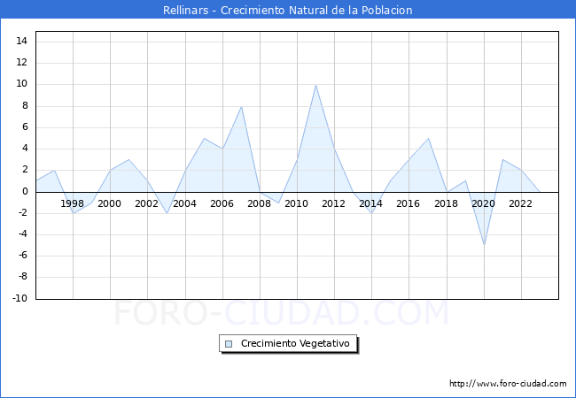 Crecimiento Vegetativo del municipio de Rellinars desde 1996 hasta el 2023 