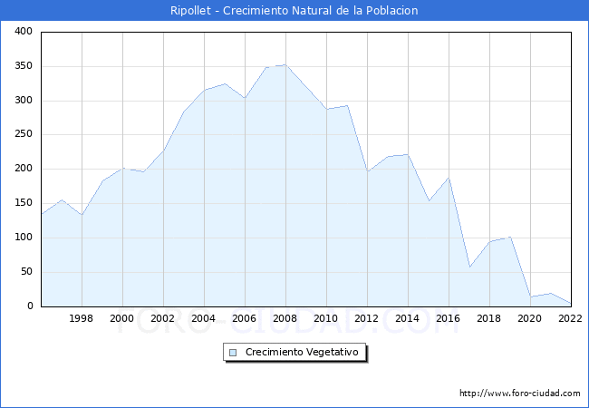 Crecimiento Vegetativo del municipio de Ripollet desde 1996 hasta el 2022 