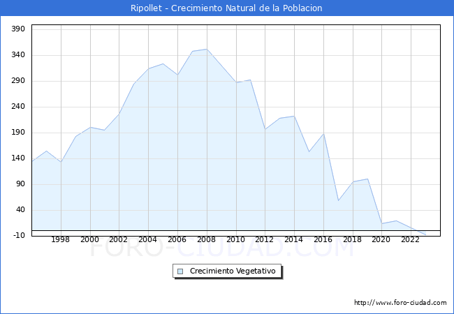 Crecimiento Vegetativo del municipio de Ripollet desde 1996 hasta el 2023 