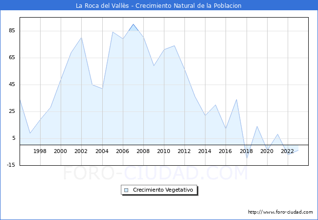 Crecimiento Vegetativo del municipio de La Roca del Valls desde 1996 hasta el 2023 