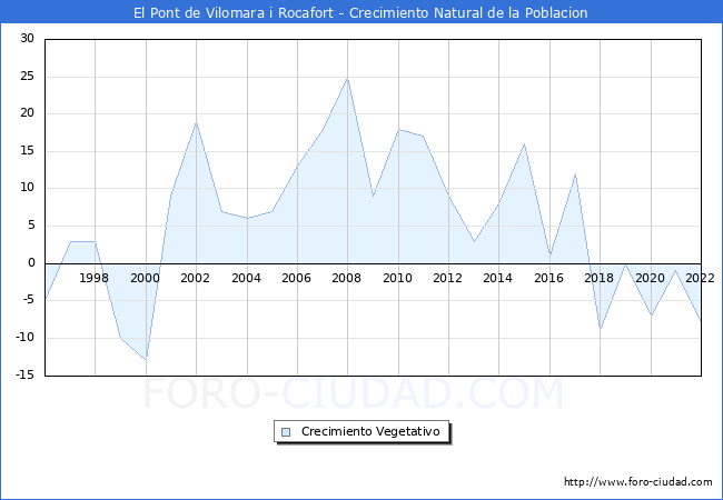 Crecimiento Vegetativo del municipio de El Pont de Vilomara i Rocafort desde 1996 hasta el 2021 
