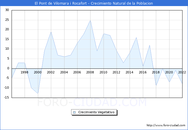 Crecimiento Vegetativo del municipio de El Pont de Vilomara i Rocafort desde 1996 hasta el 2022 
