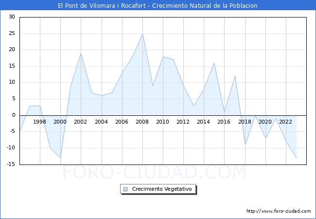 Crecimiento Vegetativo del municipio de El Pont de Vilomara i Rocafort desde 1996 hasta el 2023 