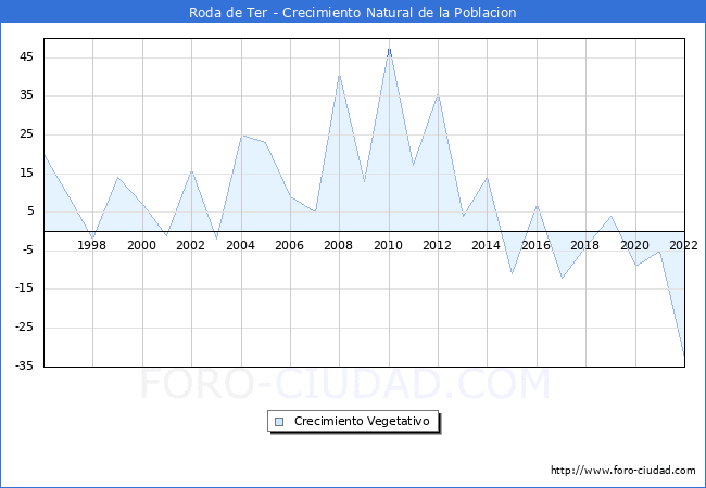 Crecimiento Vegetativo del municipio de Roda de Ter desde 1996 hasta el 2022 