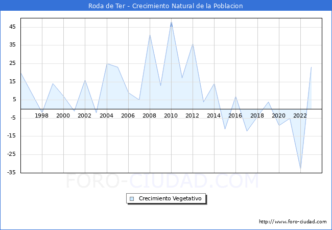 Crecimiento Vegetativo del municipio de Roda de Ter desde 1996 hasta el 2023 
