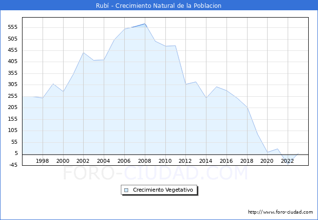 Crecimiento Vegetativo del municipio de Rub� desde 1996 hasta el 2023 