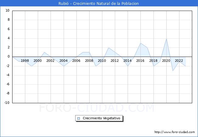 Crecimiento Vegetativo del municipio de Rubi desde 1996 hasta el 2023 