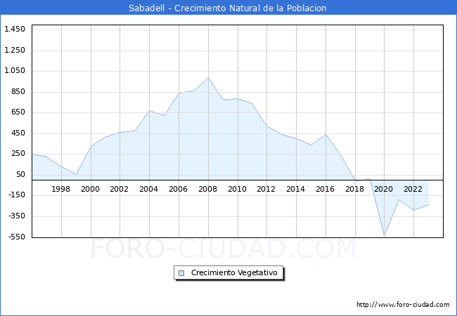 Crecimiento Vegetativo del municipio de Sabadell desde 1996 hasta el 2023 