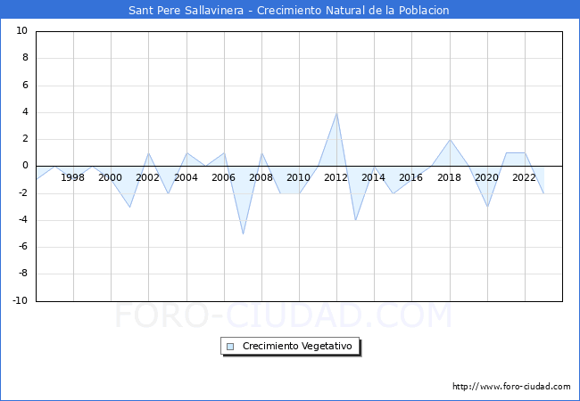 Crecimiento Vegetativo del municipio de Sant Pere Sallavinera desde 1996 hasta el 2023 