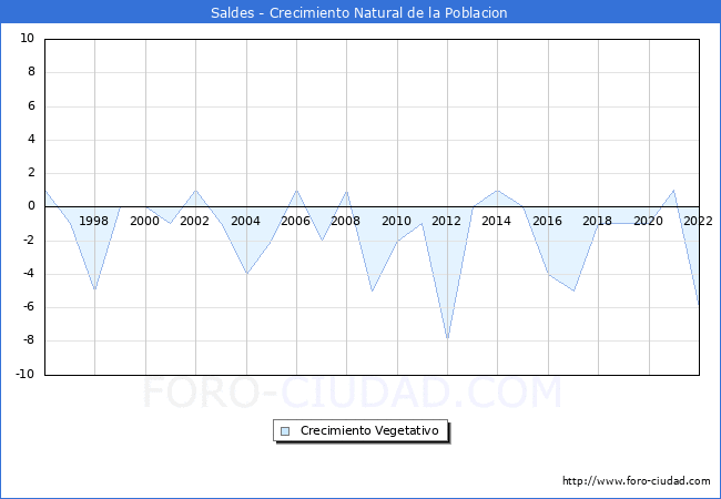 Crecimiento Vegetativo del municipio de Saldes desde 1996 hasta el 2022 