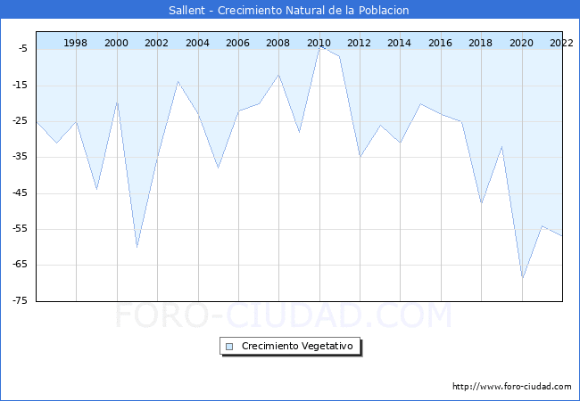 Crecimiento Vegetativo del municipio de Sallent desde 1996 hasta el 2022 
